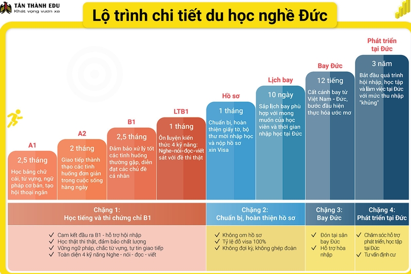 LỘ TRÌNH DU HỌC NGHỀ ĐỨC 2024: HƯỚNG DẪN CHI TIẾT