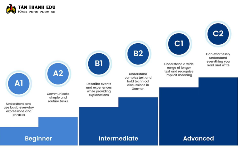4 điều bạn cần xác định trước khi học tiếng Đức