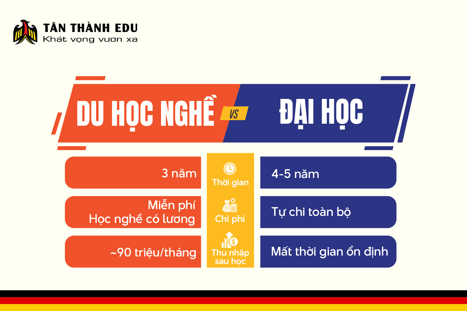Du học nghề Đức và Du học Đức khác gì nhau